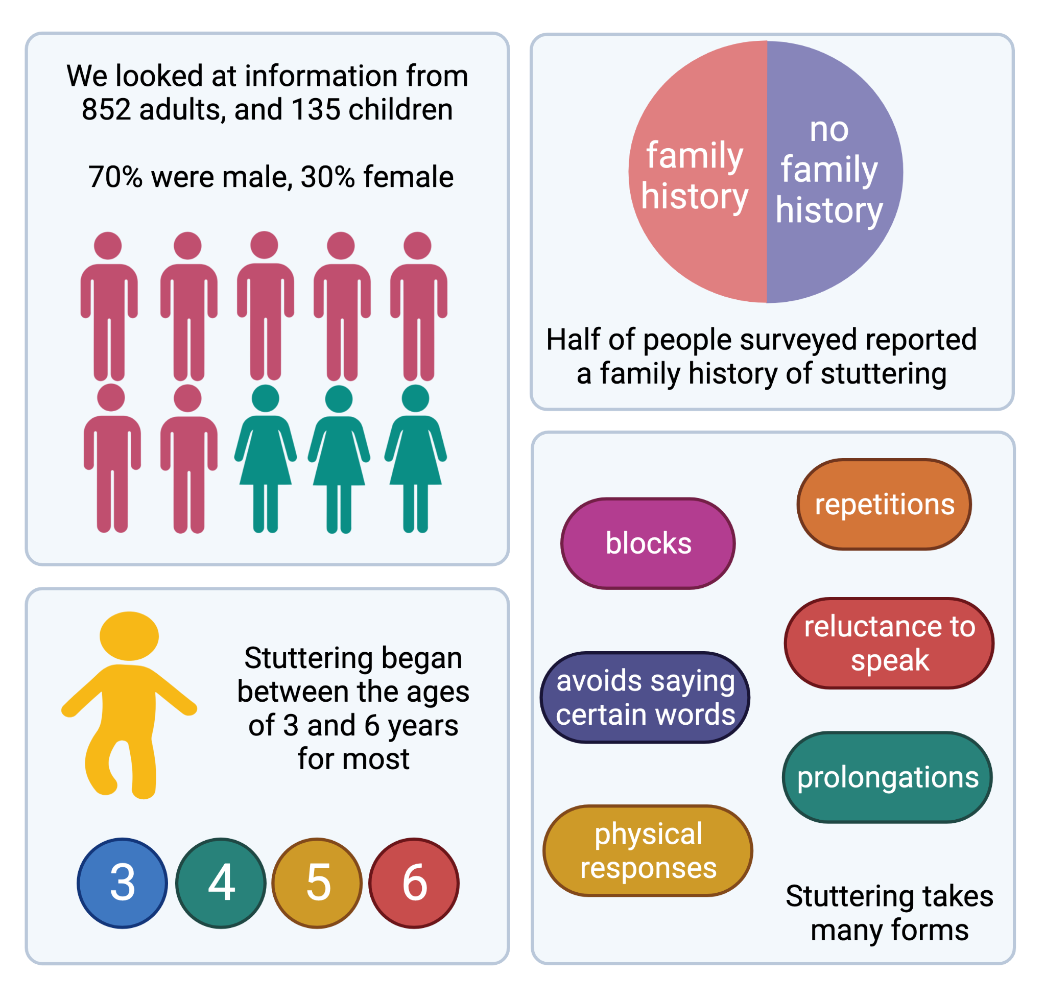 Created with BioRender.com by the Genetics of Stuttering team